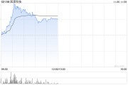 医渡科技盘中涨超9% 北京普惠健康保参保人数逐年增加