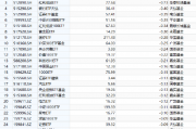 最不受欢迎ETF：9月9日华宝银行ETF遭净赎回1.5亿元，国泰证券ETF遭净赎回1.32亿元