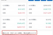 比特币爆了，超9.1万人爆仓！