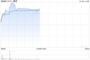 OSL集团早盘涨逾8% 预计全年收入同比增长约60%至79%