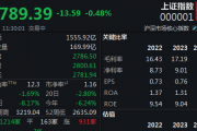 亚太股指全线走弱，沪指半日跌破2800点关口