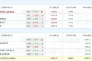 A股龙虎榜丨天和磁材涨停，上榜席位净买入1.57亿，游资消闲派买入3194.37万，上海超短帮买入2990.88万