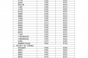 国家发改委：明起国内汽柴油价格每吨分别上涨140元和135元