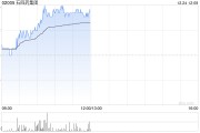 石四药集团早盘涨超3% 近日与君圣泰医药签订共同研发框架协议