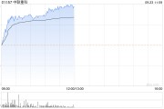 中联重科早盘涨超4% 终止分拆中联高机重组上市