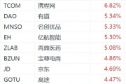 纳斯达克中国金龙指数涨超2%