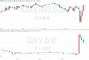 非农数据意外“爆表”！美联储年内只会降息一次了？