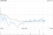 保诚近两日耗资约695.18万英镑回购100万股