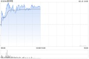 耐世特盘中涨超8% 线控转向有助提升整车智能化程度