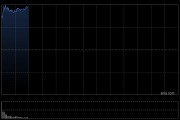 英特尔一度大涨18% 创2020年3月以来最大涨幅
