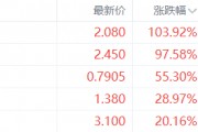 美股异动丨苏轩堂涨103.92%，为涨幅最大的中概股