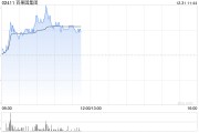 百果园集团早盘涨超6% 公司近期直播活动火热