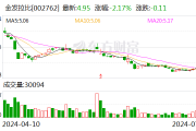 金发拉比：预计2024年上半年净利-300万元至300万元