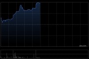 晋景新能早盘涨近5%创新高 公司与晶科订立谅解备忘录