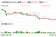 5日累涨超100% 长药控股：股价波动情况与公司目前实际经营情况存在偏离