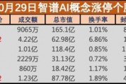 人工智能热度再起，智谱AI概念表现抢眼，中科金财、因赛集团等多股涨停