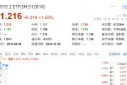 签下36亿大单，光威复材涨近7%！军工股全线反弹，国防军工ETF（512810）逆市涨1.5%！
