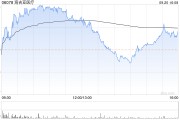 海吉亚医疗9月20日斥资16.32万港元回购1.06万股
