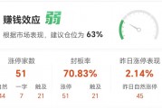 【午报】51股涨停！大消费走强 中百集团22天14板