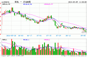 COMEX黄金再刷历史新高！黄金股全线飙升，紫金矿业涨超4%，有色龙头ETF（159876）盘中涨近1%
