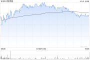 新秀丽10月10日斥资2267.5万港元回购108.84万股