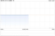 BOSS直聘-W：受托人根据首次公开发售后股份计划购买82.21万股A类普通股