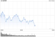 早盘：美股继续下滑 Adobe重挫12.5%