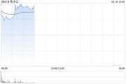 易点云发盈喜 预计2024财年经调整净利润同比增长约493%至558.7%