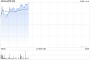 药明生物现涨逾5% 公司位于爱尔兰的先进绿色生产基地取得多项重要业务进展