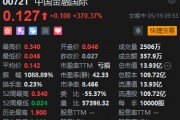 中国金融国际早盘暴涨，一度涨近900%