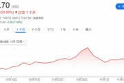 涨势之短堪比流星 特朗普媒体股价胜选以来已跌去37%！
