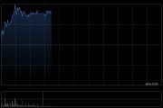 汽车经销商股集体上涨 美东汽车涨逾13%中升控股逾8%