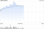 泡泡玛特早盘涨近6% 光大证券首予“买入”评级