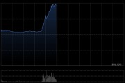 蔚来-SW拉升逾15% 宁德时代正推进对蔚来能源不超过25亿元的战略投资