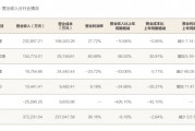 方正证券上半年营收净利润双降，仅投资与交易业务营收实现正增长