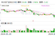 科大讯飞盘中跳水 现跌4%