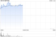 瑞声科技现涨逾5% 机构预计DeepSeek未来将利好AI设备发展公司有望受益