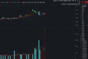 “现金牛”逆市秀肌肉！300现金流ETF（562080）连续10日净流入超4.8亿元，成交额创历史新高