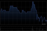 周生生遭Schroders PLC减持31.2万股 每股作价约6.71港元