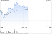 部分半导体股回暖 中芯国际涨超3%上海复旦上涨1.40%