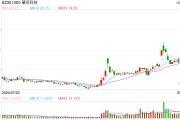 人形机器人炒作持续火爆，肇民科技实现20CM三连板，合作的神秘客户是哪一家