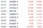 港股医药股狂飙！来凯医药大涨超22% 机构称关税“无损”创新药出海潮