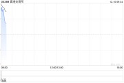 港交所盘中涨近6% 据报拟于明年推出针对非专业数据用户的折扣收费方案