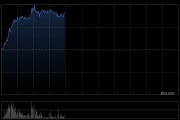 狮腾控股现涨超24% 公司为阿里旗下东南亚电商解决方案平台