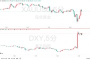 美国1月CPI全线爆表！美联储年内降息也悬了？