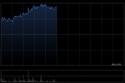 洛阳钼业现涨超4% 未来黄金矿山开发有望成为公司新利润增长点