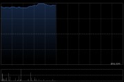 加密货币ETF及相关概念股走高 博时以太币及华夏以太币均涨逾14%