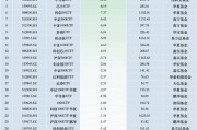 最不受欢迎ETF:10月31日沪深300ETF易方达遭净赎回28.68亿元,华泰柏瑞沪深300ETF遭净赎回19.8亿元(名单) 最不受欢迎ETF:10月31日沪深300ETF易方达遭净赎回28.68亿元,华泰柏瑞沪深300ETF遭净赎回19.8亿元(名单)