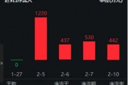 资金买不停，食品ETF（515710）近10日吸金超5400万元！机构：食饮需求或将回暖