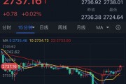 美媒警告大选后恐现骚乱、金价自低点大涨近13美元！